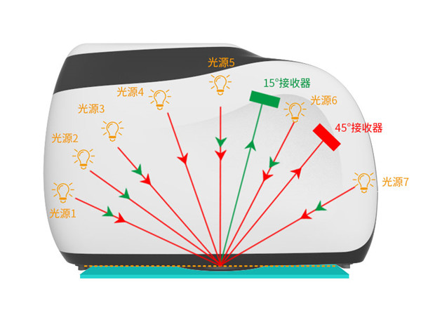 多角度分光測(cè)色儀光源角度