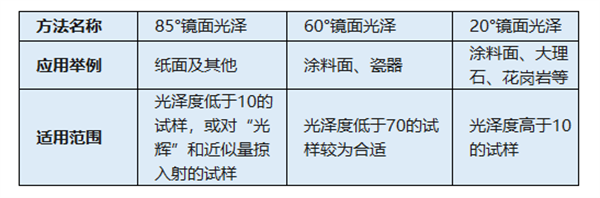 光澤度儀的測量角度和使用范圍