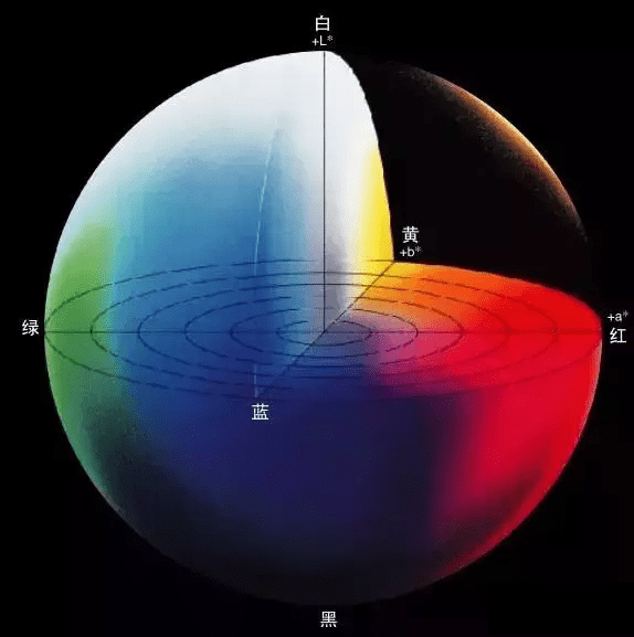 CIELAB顏色空間是什么