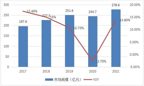 圖表：2017-2021年中國便攜式色差儀行業(yè)市場(chǎng)規(guī)模