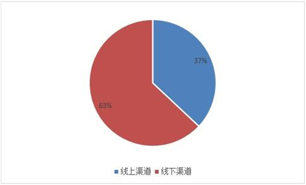 圖表：2021年中國便攜式色差儀市場(chǎng)份額不同渠道分布情況