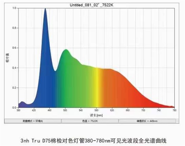 D75棉花分級(jí)標(biāo)準(zhǔn)光源箱參數(shù)-光譜曲線