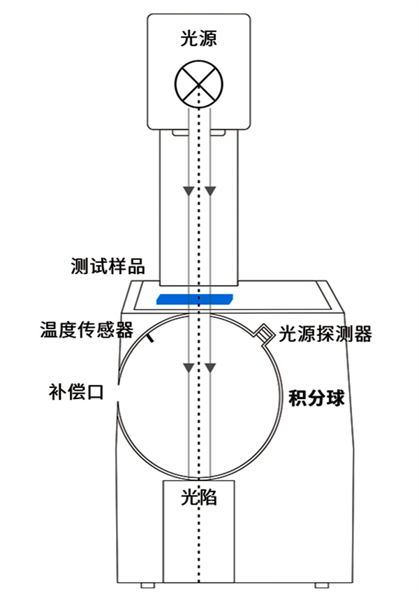 YH600霧度計(jì)結(jié)構(gòu)圖