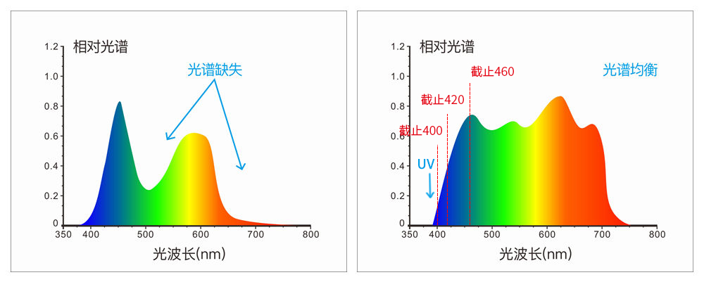 采用組合全光譜LED光源、UV光源