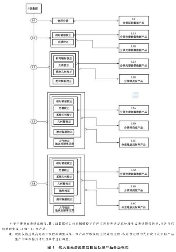 航天高光譜成像數(shù)據(jù)預(yù)處理產(chǎn)品分級