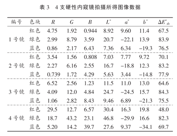 CIELAB色空間在內(nèi)窺鏡色彩還原能力分析中的應用3