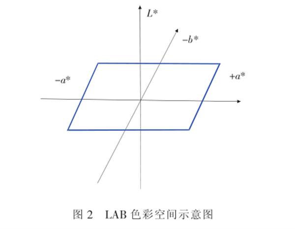 CIELAB色空間在內(nèi)窺鏡色彩還原能力分析中的應用2