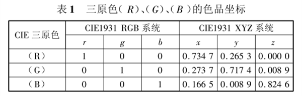 CIE1931 RGB系統(tǒng)和CIE1931 XYZ系統(tǒng)的轉換5