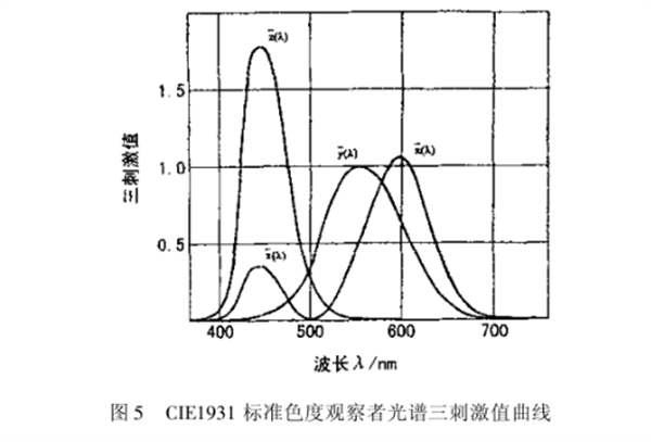 CIE1931 RGB系統(tǒng)和CIE1931 XYZ系統(tǒng)的轉換7