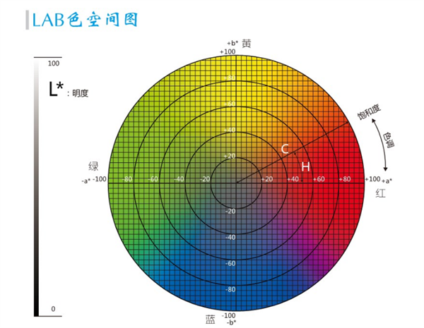 色差儀lab值取值范圍是多少？色差儀lab值有什么用？