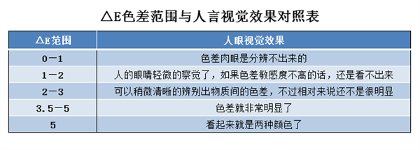 色差儀lab值取值范圍是多少？色差儀lab值有什么用？2