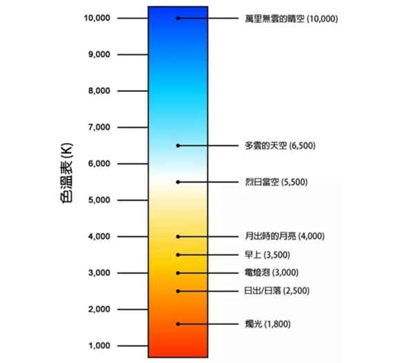 光源色溫是多少？標準色溫對照表