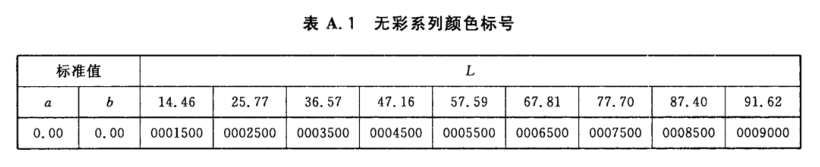 顏色標(biāo)號(hào)與Lab標(biāo)準(zhǔn)色度值列表