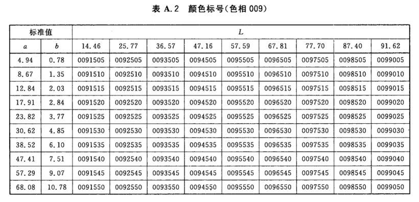 顏色標(biāo)號(hào)與Lab標(biāo)準(zhǔn)色度值列表2