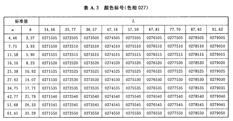 顏色標(biāo)號(hào)與Lab標(biāo)準(zhǔn)色度值列表3