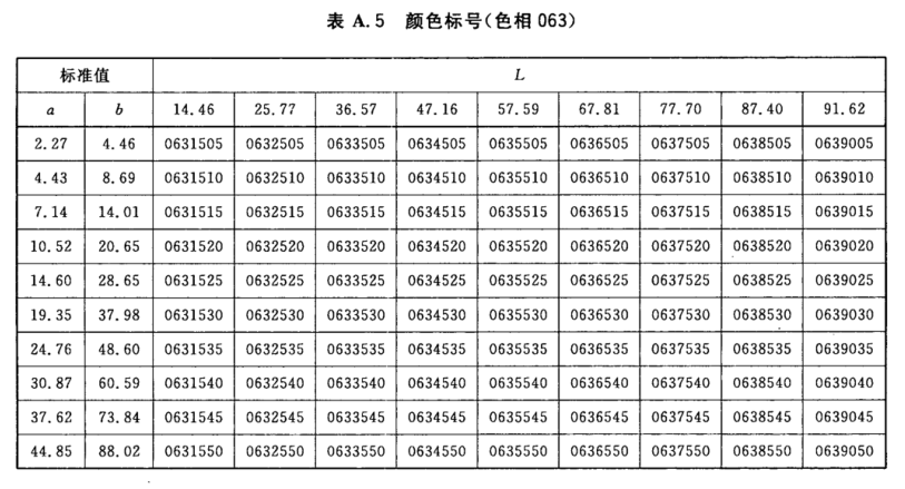 顏色標(biāo)號(hào)與Lab標(biāo)準(zhǔn)色度值列表5