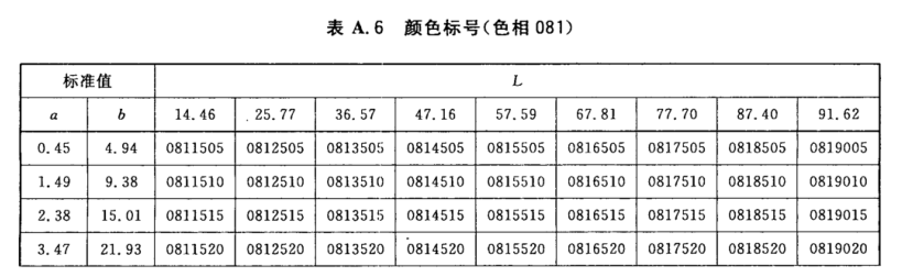 顏色標(biāo)號(hào)與Lab標(biāo)準(zhǔn)色度值列表6