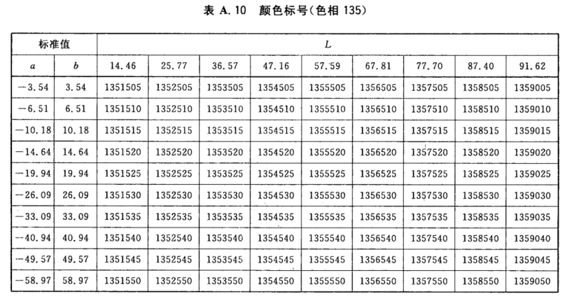 顏色標(biāo)號(hào)與Lab標(biāo)準(zhǔn)色度值列表11