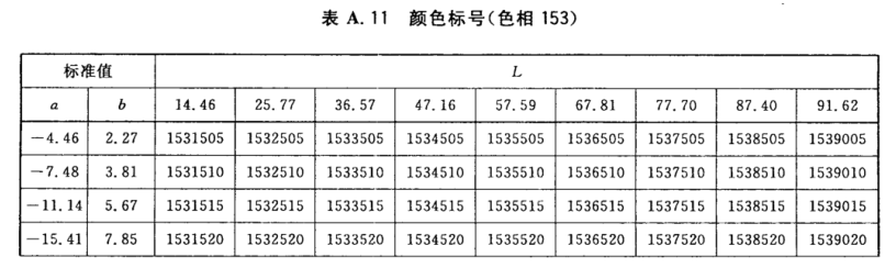 顏色標(biāo)號(hào)與Lab標(biāo)準(zhǔn)色度值列表12