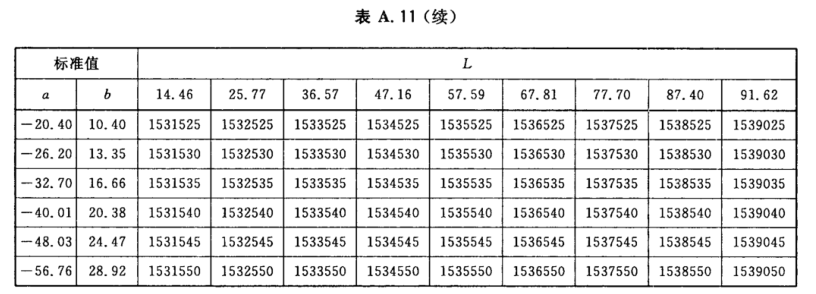 顏色標(biāo)號(hào)與Lab標(biāo)準(zhǔn)色度值列表13