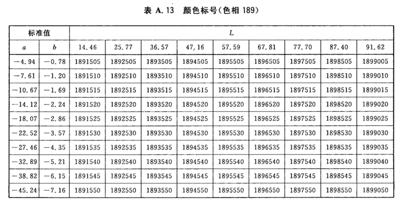 顏色標(biāo)號(hào)與Lab標(biāo)準(zhǔn)色度值列表15