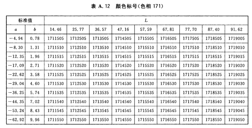 顏色標(biāo)號(hào)與Lab標(biāo)準(zhǔn)色度值列表14