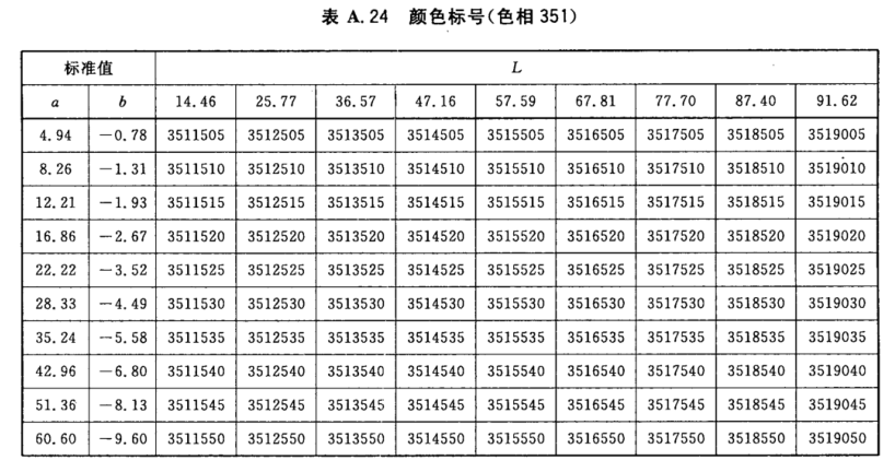 顏色標(biāo)號(hào)與Lab標(biāo)準(zhǔn)色度值列表25