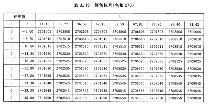 顏色標(biāo)號(hào)與Lab標(biāo)準(zhǔn)色度值列表17