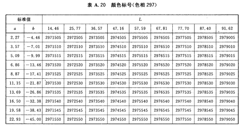 顏色標(biāo)號(hào)與Lab標(biāo)準(zhǔn)色度值列表20