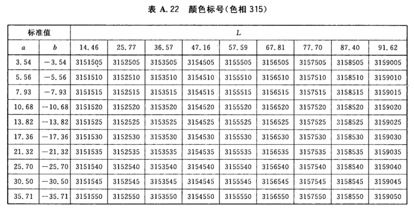 顏色標(biāo)號(hào)與Lab標(biāo)準(zhǔn)色度值列表23