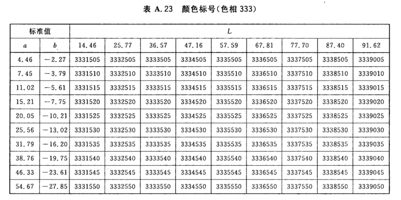 顏色標(biāo)號(hào)與Lab標(biāo)準(zhǔn)色度值列表24