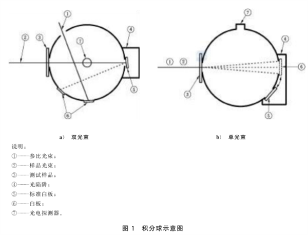 光伏用玻璃霧度和透過率的測量規(guī)程