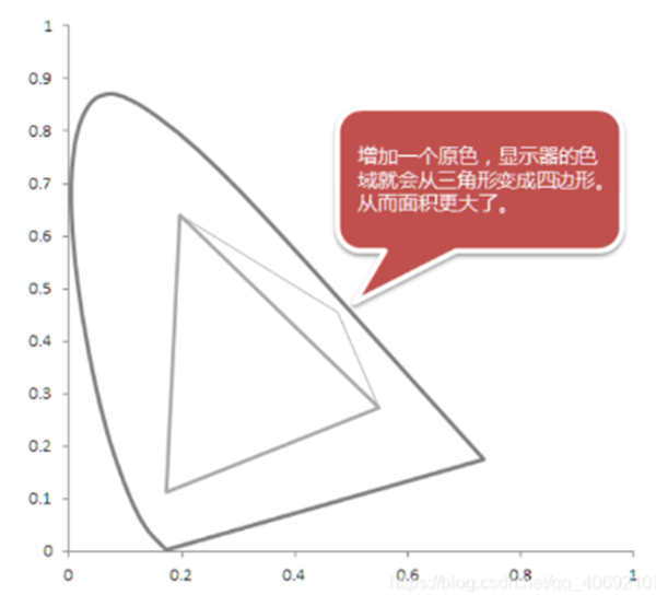 CIES色度圖的另類解讀7