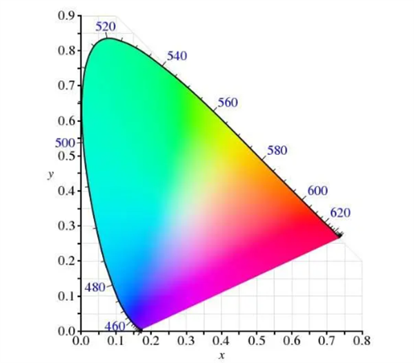 色域——CIE 1931 xy色度圖