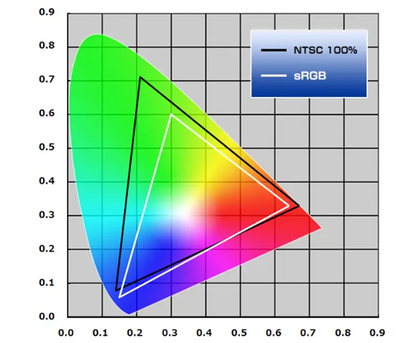 色域4—— NTSC(100%)標(biāo)準(zhǔn)和sRGB標(biāo)準(zhǔn)（Rec.709 HDTV）的色域?qū)Ρ?