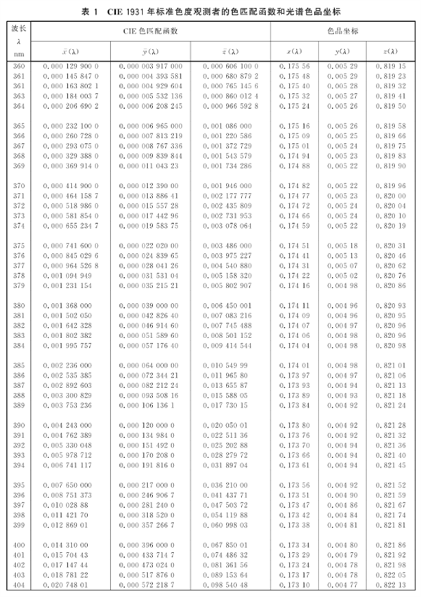 CIE 標(biāo)準(zhǔn)色度觀測(cè)者的色匹配函數(shù)的實(shí)際運(yùn)用2