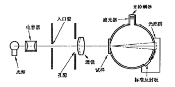 霧度計(jì)