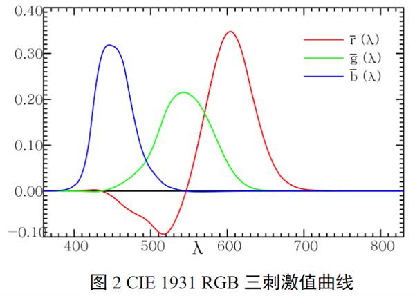 CIE 1931-RGB系統(tǒng)2