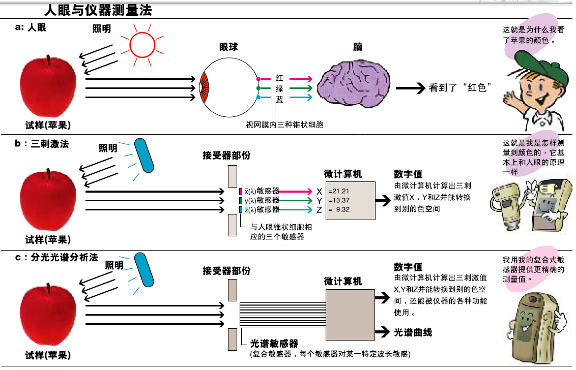 色差儀的分光型與三刺激值型哪個更好？