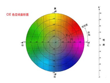 色差儀主要看哪些數(shù)值?