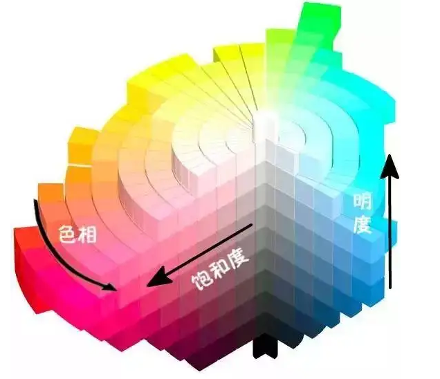 物體色彩的三屬性-色調、明度、飽和度