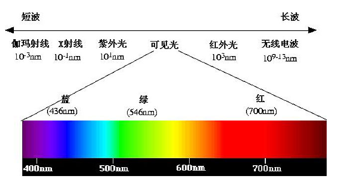 光學測量儀器中波長精度、波長再現性、波長分辨率、帶寬是什么意思?