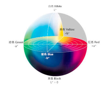 如何理解CIELAB色彩空間