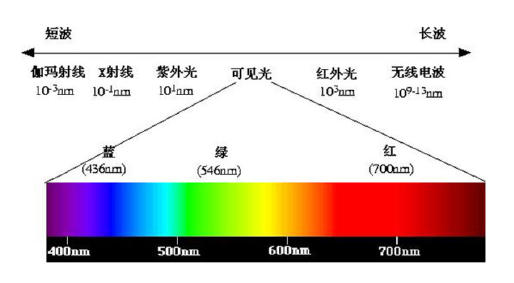 普及可見光相關(guān)知識與歷史