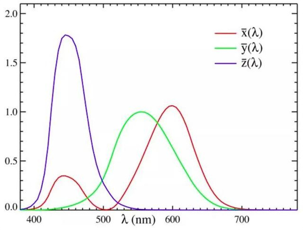 什么是三刺激值？三刺激值色差儀的原理和應(yīng)用