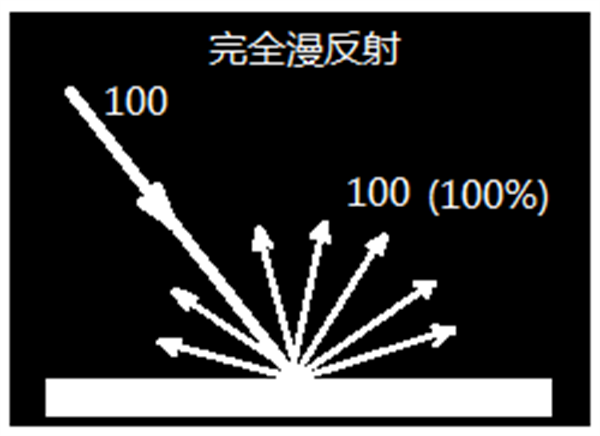 色差儀測量結(jié)果——反射率與反射曲線是什么？