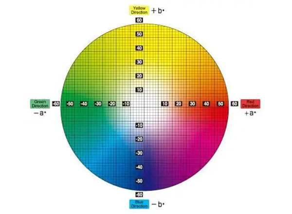 RGB、CMYK和Lab三種色彩模式及區(qū)別