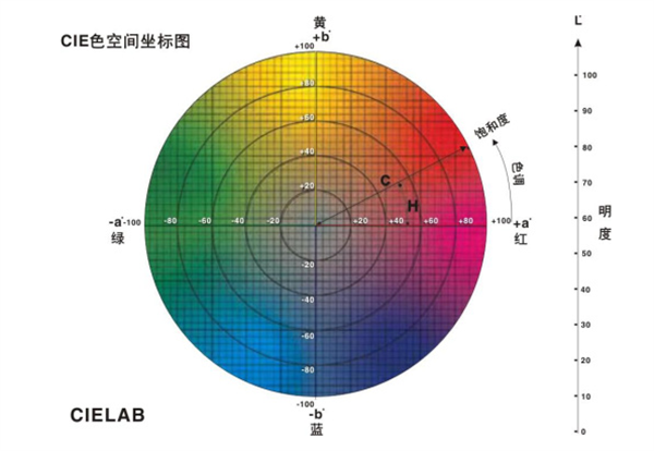 CIE1976LAB 色彩空間及其色差公式