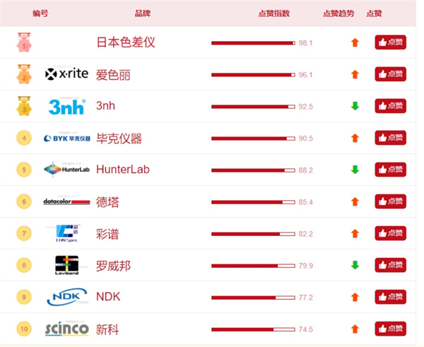 2024色差儀口碑榜前十名，色差儀品牌推薦