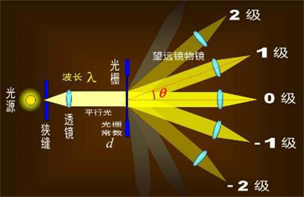 常見的分光方式有哪些？